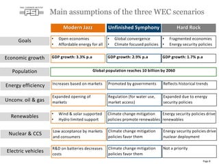 Main assumptions of the three WEC scenarios
Page 8
Modern Jazz Unfinished Symphony Hard Rock
• Open economies
• Affordable energy for all
• Global convergence
• Climate focused policies
• Fragmented economies
• Energy security policies
Goals
Economic growth GDP growth: 3.3% p.a GDP growth: 2.9% p.a GDP growth: 1.7% p.a
Population Global population reaches 10 billion by 2060
Energy efficiency Increases based on markets Promoted by governments Reflects historical trends
Renewables
• Wind & solar supported
• Hydro limited support
Climate change mitigation
policies promote renewables
Energy security policies drive
renewables
Nuclear & CCS
Low acceptance by markets
and consumers
Climate change mitigation
policies favor them
Energy security policies drive
nuclear deployment
Unconv. oil & gas
Expanded opening of
markets
Regulation (for water use,
market access)
Expanded due to energy
security policies
Electric vehicles
R&D on batteries decreases
costs
Climate change mitigation
policies favor them
Not a priority
 