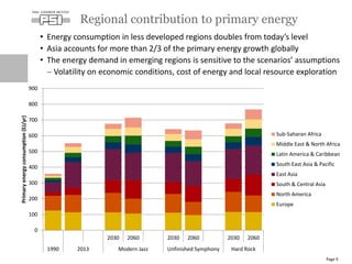 • Energy consumption in less developed regions doubles from today’s level
• Asia accounts for more than 2/3 of the primary energy growth globally
• The energy demand in emerging regions is sensitive to the scenarios’ assumptions
 Volatility on economic conditions, cost of energy and local resource exploration
Regional contribution to primary energy
Page 9
0
100
200
300
400
500
600
700
800
900
2030 2060 2030 2060 2030 2060
1990 2013 Modern Jazz Unfinished Symphony Hard Rock
Primaryenergyconsumption(EJ/yr)
Sub-Saharan Africa
Middle East & North Africa
Latin America & Caribbean
South East Asia & Pacific
East Asia
South & Central Asia
North America
Europe
 