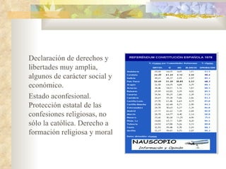 Declaración de derechos y
libertades muy amplia,
algunos de carácter social y
económico.
Estado aconfesional.
Protección estatal de las
confesiones religiosas, no
sólo la católica. Derecho a
formación religiosa y moral
 