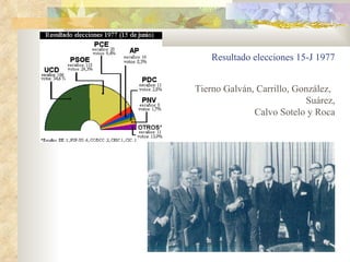 Resultado elecciones 15-J 1977


         Tierno Galván, Carrillo, González,
                                    Suárez,
Fraga,                 Calvo Sotelo y Roca
 