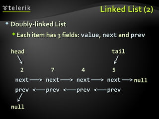 Linked List (2)Linked List (2)
 Doubly-linked ListDoubly-linked List
Each item has 3 fields:Each item has 3 fields: valuevalue,, nextnext andand prevprev
22
nextnext
prevprev
headhead
nullnull
77
nextnext
prevprev
nullnull
44
nextnext
prevprev
55
nextnext
prevprev
tailtail
 