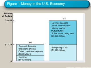 Figure 1 Money in the U.S. Economy
Billions
of Dollars
M2

$5,455

• Savings deposits
• Small time deposits
• Money market
mutual funds
• A few minor categories
($4,276 billion)

$1,179

0

M1
• Demand deposits
• Traveler’s checks
• Other checkable deposits
($599 billion)
• Currency
($580 billion)

• Everything in M1
($1,179 billion)

Copyright©2003 Southwestern/Thomson Learning

 