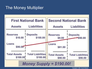 The Money Multiplier
First National Bank
Assets

Liabilities

Reserves
$10.00

Deposits
$100.00

Loans
$90.00
Total Assets
Total Liabilities
$100.00
$100.00

Second National Bank
Assets
Reserves
$9.00

Liabilities
Deposits
$90.00

Loans
$81.00
Total Assets
$90.00

Total Liabilities
$90.00

Money Supply = $190.00!
Copyright © 2004 South-Western

 