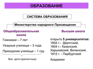 СИСТЕМА ОБРАЗОВАНИЯ
Общеобразовательная
школа
Высшая школа
Гимназии – 7 лет
Уездные училища – 3 года
Приходские училища – 1 год
Все дети (крепостные)
открыто 5 университетов:
1802 г.- Дерптский,
1804 г.- Казанский,
Харьковский, Виленский,
1812 г. - Пербургский
Академии
Министерство народного Просвещения
ОБРАЗОВАНИЕ
 