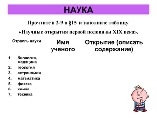 НАУКА
Прочтите п 2-9 в §15 и заполните таблицу
«Научные открытия первой половины XIX века».
Отрасль науки
Имя
ученого
Открытие (описать
содержание)
1. биология,
медицина
2. геология
3. астрономия
4. математика
5. физика
6. химия
7. техника
 