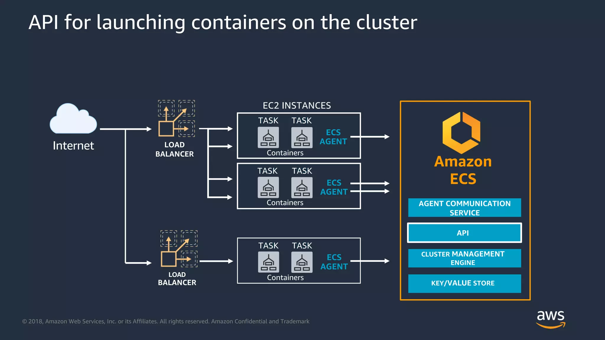 © 2018, Amazon Web Services, Inc. or its Affiliates. All rights reserved. Amazon Confidential and Trademark
API for launching containers on the cluster
EC2 INSTANCES
ECS
AGENT
TASK TASK
ECS
AGENT
TASK TASK
AGENT COMMUNICATION
SERVICE
Amazon
ECS
API
CLUSTER MANAGEMENT
ENGINE
KEY/VALUE STORE
ECS
AGENT
TASK TASK
Internet LOAD
BALANCER
LOAD
BALANCER
EC2 INSTANCES
TASK TASK
TASK TASK
AGENT COMMUNICATION
SERVICE
Amazon
ECS
API
CLUSTER MANAGEMENT
ENGINE
KEY/VALUE STORE
TASK TASK
Internet Containers
Containers
Containers
 