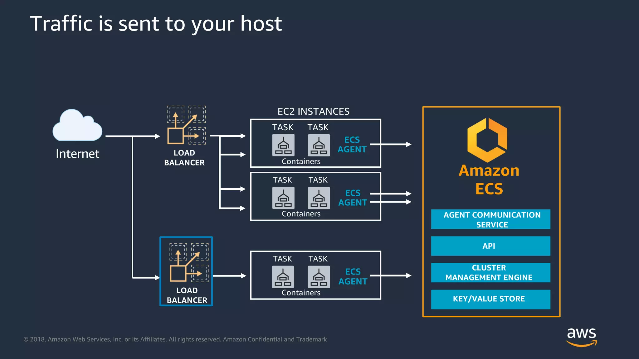 © 2018, Amazon Web Services, Inc. or its Affiliates. All rights reserved. Amazon Confidential and Trademark
Traffic is sent to your host
EC2 INSTANCES
ECS
AGENT
TASK TASK
ECS
AGENT
TASK TASK
AGENT COMMUNICATION
SERVICE
Amazon
ECS
API
CLUSTER
MANAGEMENT ENGINE
KEY/VALUE STORE
ECS
AGENT
TASK TASK
Internet LOAD
BALANCER
LOAD
BALANCER
Containers
Containers
Containers
 