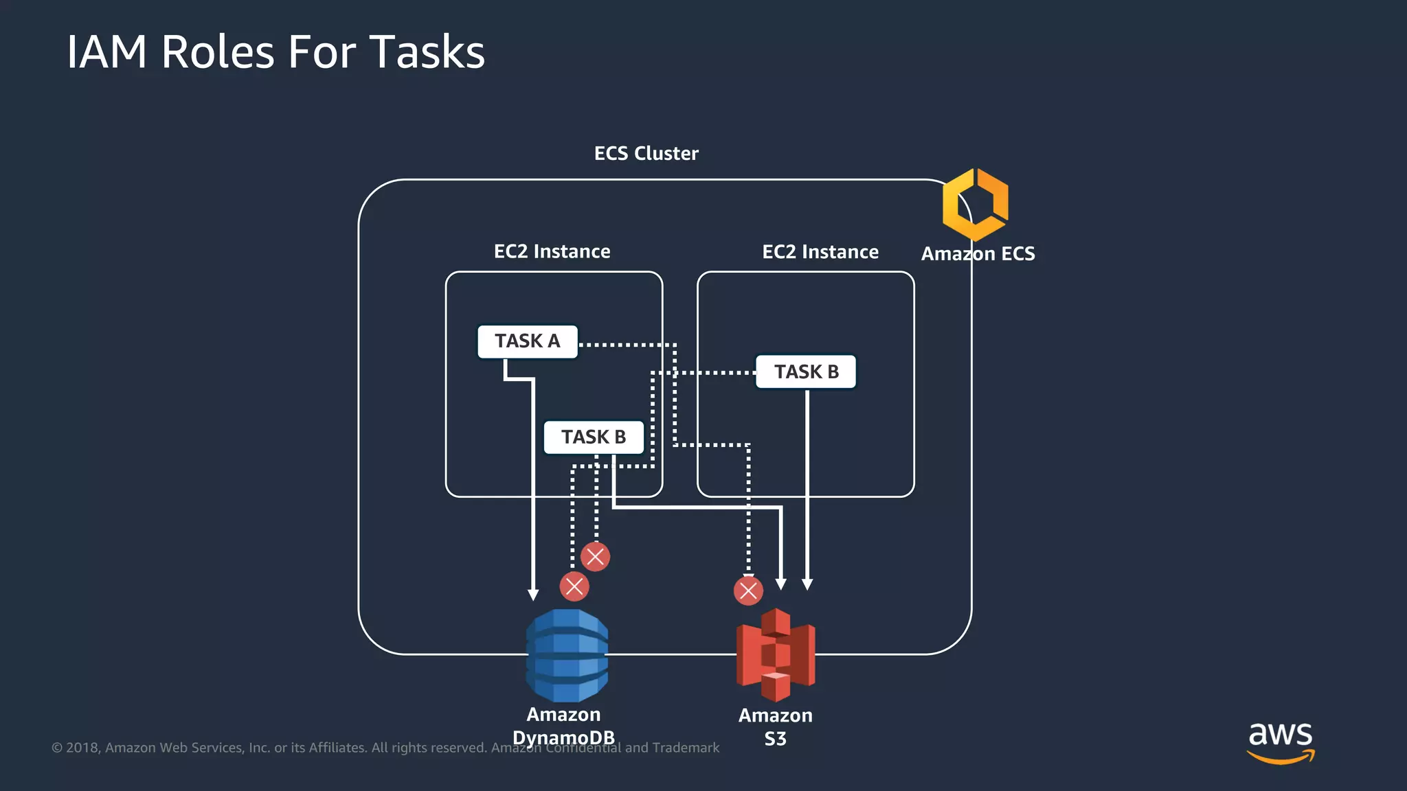 © 2018, Amazon Web Services, Inc. or its Affiliates. All rights reserved. Amazon Confidential and Trademark
ECS Cluster
EC2 Instance EC2 Instance
TASK A
TASK B
TASK B
Amazon
DynamoDB
Amazon
S3
IAM Roles For Tasks
Amazon ECS
 