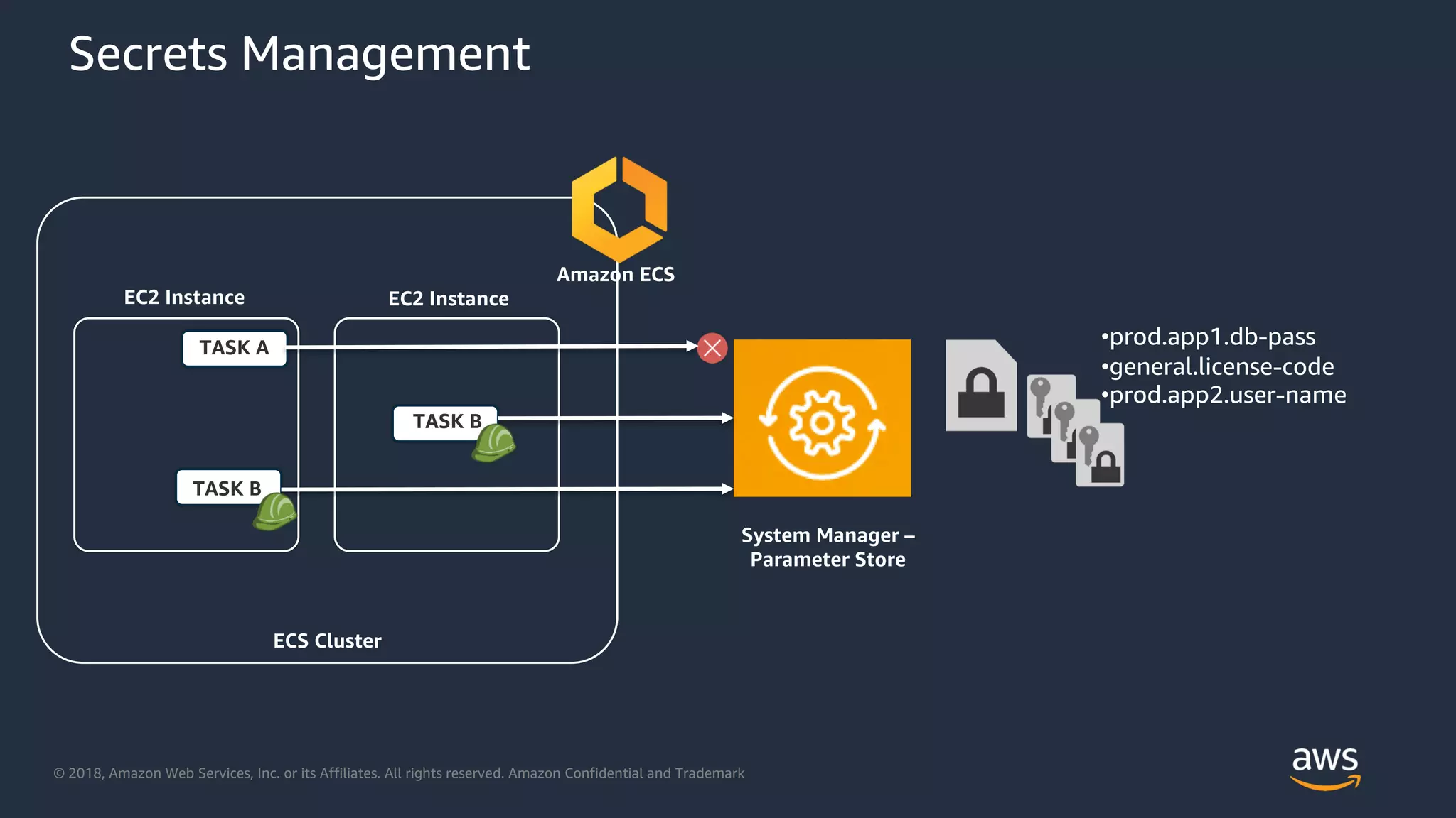 © 2018, Amazon Web Services, Inc. or its Affiliates. All rights reserved. Amazon Confidential and Trademark
•prod.app1.db-pass
•general.license-code
•prod.app2.user-name
ECS Cluster
EC2 Instance EC2 Instance
TASK A
TASK B
TASK B
System Manager –
Parameter Store
Secrets Management
Amazon ECS
 
