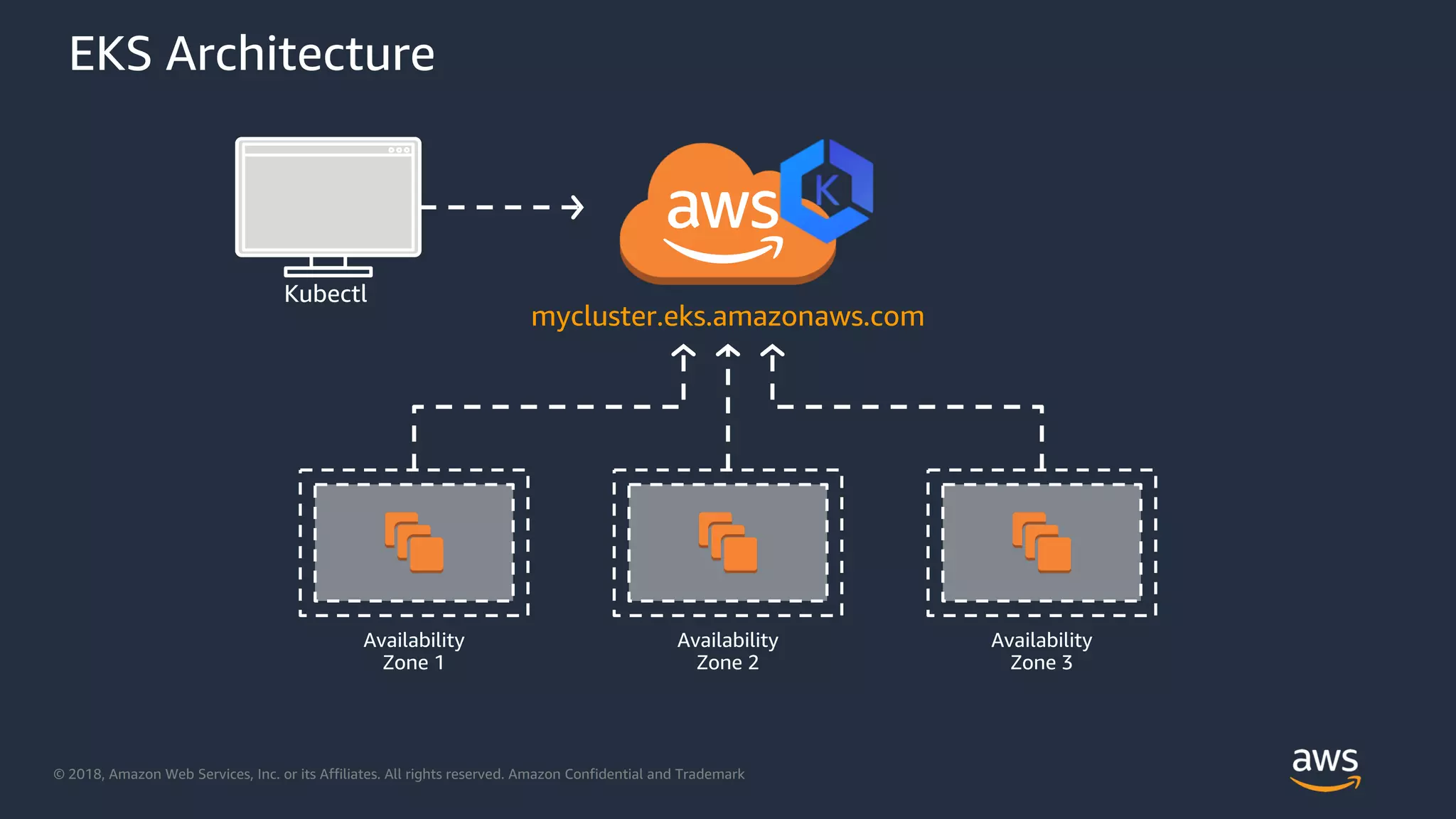 © 2018, Amazon Web Services, Inc. or its Affiliates. All rights reserved. Amazon Confidential and Trademark
Availability
Zone 1
Availability
Zone 2
Availability
Zone 3
Kubectl
EKS Architecture
 