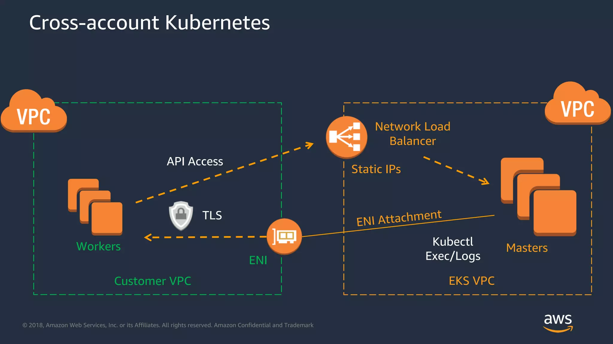 © 2018, Amazon Web Services, Inc. or its Affiliates. All rights reserved. Amazon Confidential and Trademark
Cross-account Kubernetes
Workers Masters
Customer VPC EKS VPC
Network Load
Balancer
ENI
API Access
Kubectl
Exec/Logs
TLS
Static IPs
ENI Attachment
 