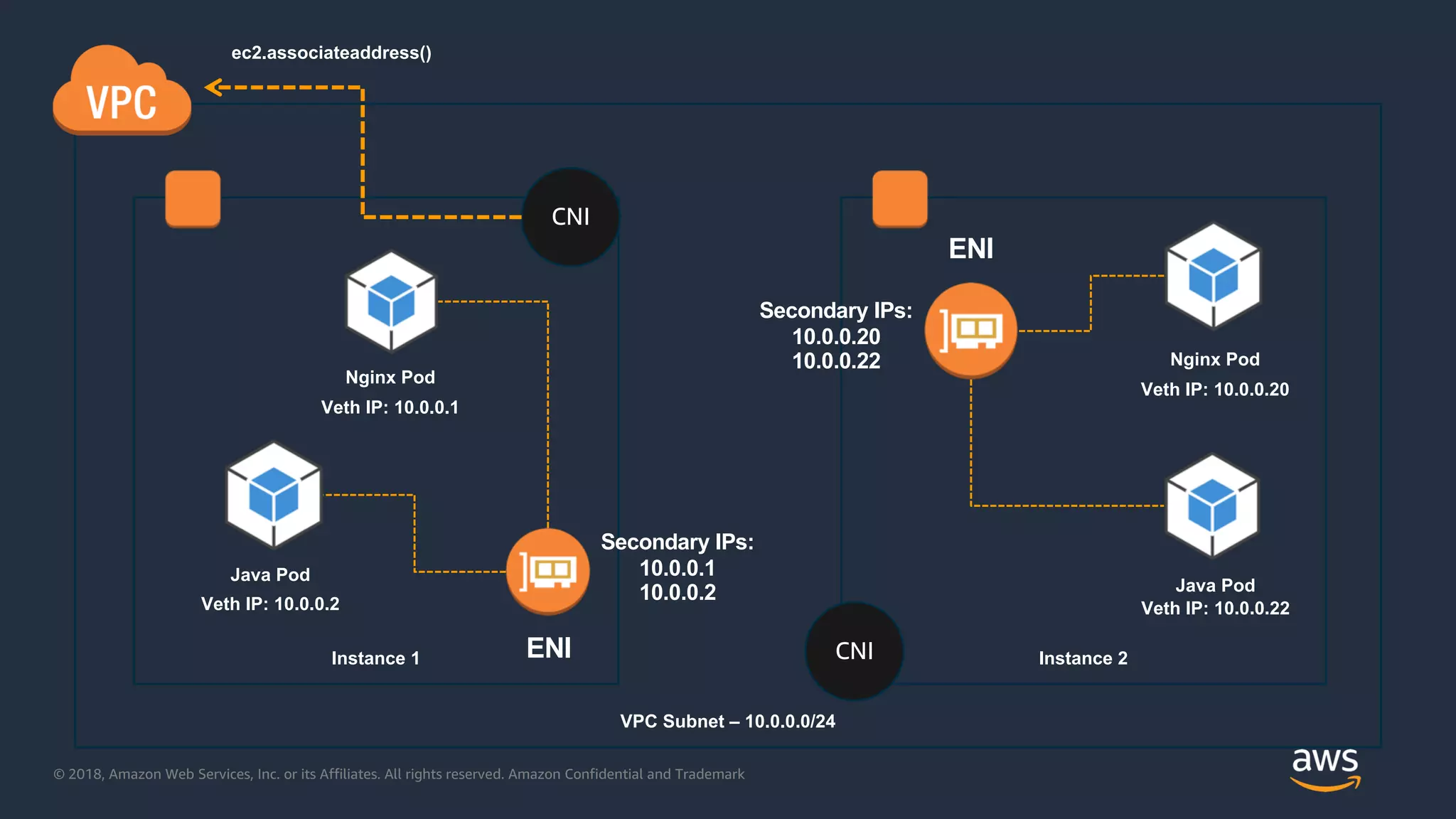 © 2018, Amazon Web Services, Inc. or its Affiliates. All rights reserved. Amazon Confidential and Trademark
Nginx Pod
Java Pod
ENI
Secondary IPs:
10.0.0.1
10.0.0.2
Veth IP: 10.0.0.1
Veth IP: 10.0.0.2
Nginx Pod
Java Pod
ENI
Veth IP: 10.0.0.20
Veth IP: 10.0.0.22
Secondary IPs:
10.0.0.20
10.0.0.22
ec2.associateaddress()
VPC Subnet – 10.0.0.0/24
Instance 1 Instance 2
CNI
CNI
 