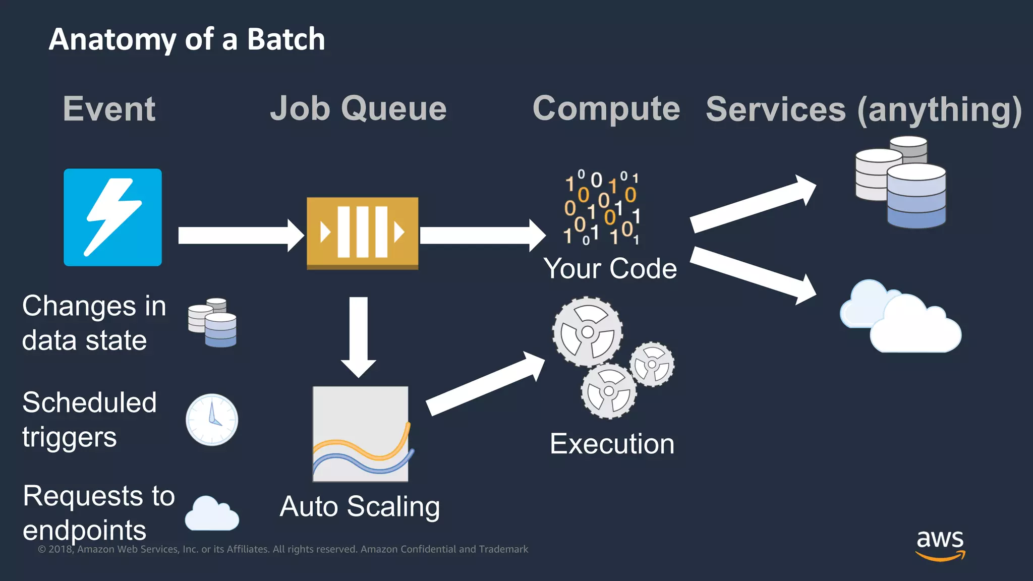 © 2018, Amazon Web Services, Inc. or its Affiliates. All rights reserved. Amazon Confidential and Trademark
Anatomy of a Batch
Event
Changes in
data state
Requests to
endpoints
Services (anything)
Scheduled
triggers
Compute
Execution
Your Code
Auto Scaling
Job Queue
 