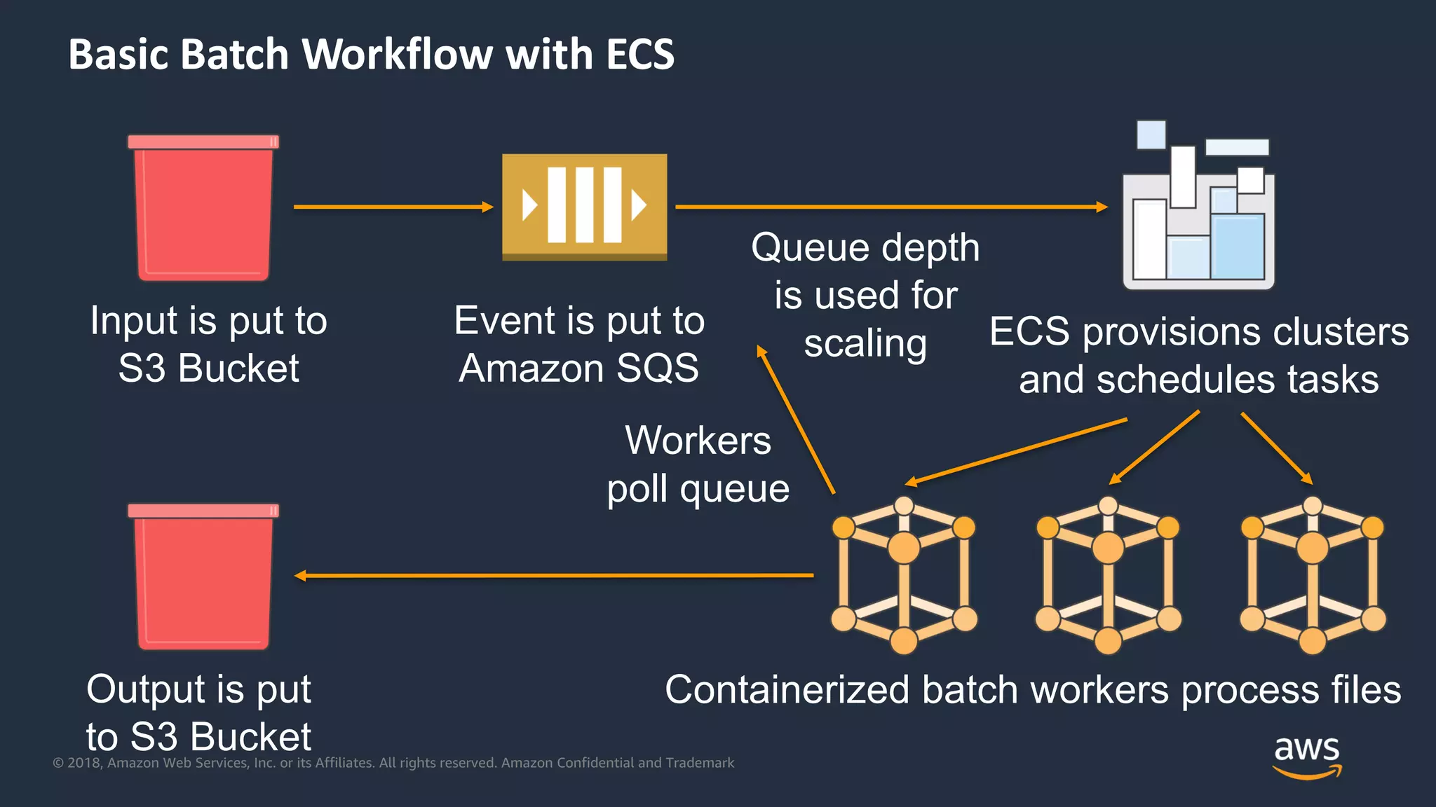 © 2018, Amazon Web Services, Inc. or its Affiliates. All rights reserved. Amazon Confidential and Trademark
Basic Batch Workflow with ECS
Input is put to
S3 Bucket
Output is put
to S3 Bucket
Event is put to
Amazon SQS
ECS provisions clusters
and schedules tasks
Containerized batch workers process files
Queue depth
is used for
scaling
Workers
poll queue
 