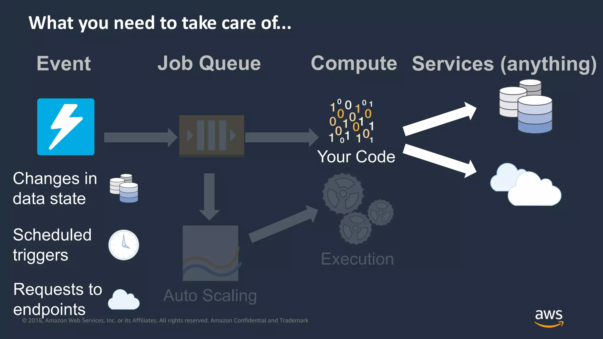 © 2018, Amazon Web Services, Inc. or its Affiliates. All rights reserved. Amazon Confidential and Trademark
Execution
What you need to take care of...
Auto Scaling
Event
Changes in
data state
Requests to
endpoints
Services (anything)
Scheduled
triggers
Compute
Your Code
Job Queue
 