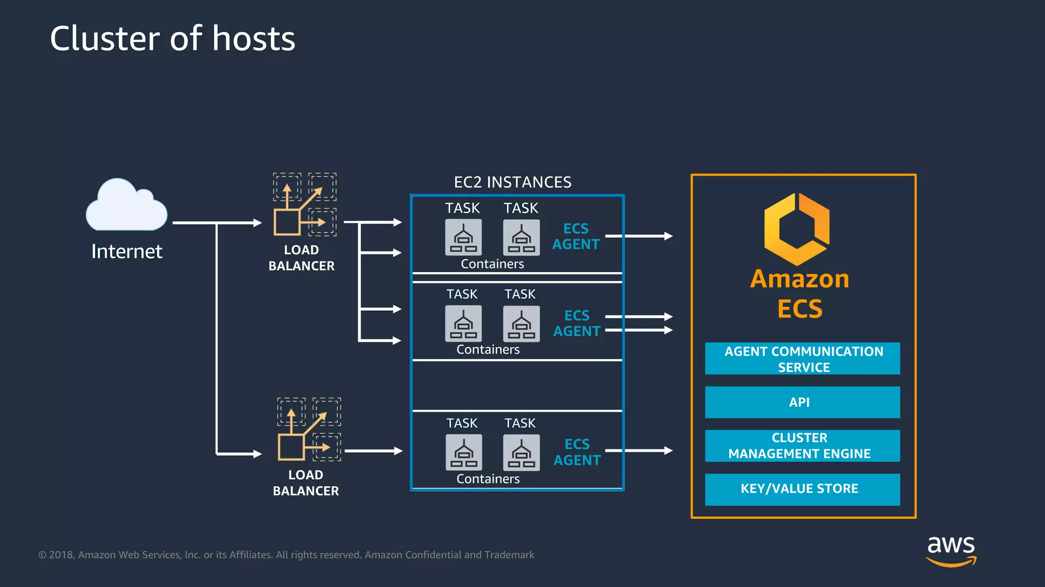 © 2018, Amazon Web Services, Inc. or its Affiliates. All rights reserved. Amazon Confidential and Trademark
Cluster of hosts
ECS
AGENT
TASK TASK
ECS
AGENT
TASK TASK
AGENT COMMUNICATION
SERVICE
Amazon
ECS
API
CLUSTER MANAGEMENT
ENGINE
KEY/VALUE STORE
ECS
AGENT
TASK TASK
Internet LOAD
BALANCER
LOAD
BALANCER
EC2 INSTANCES
TASK TASK
TASK TASK
AGENT COMMUNICATION
SERVICE
API
CLUSTER
MANAGEMENT ENGINE
KEY/VALUE STORE
TASK TASK
Internet Containers
Containers
Containers
 
