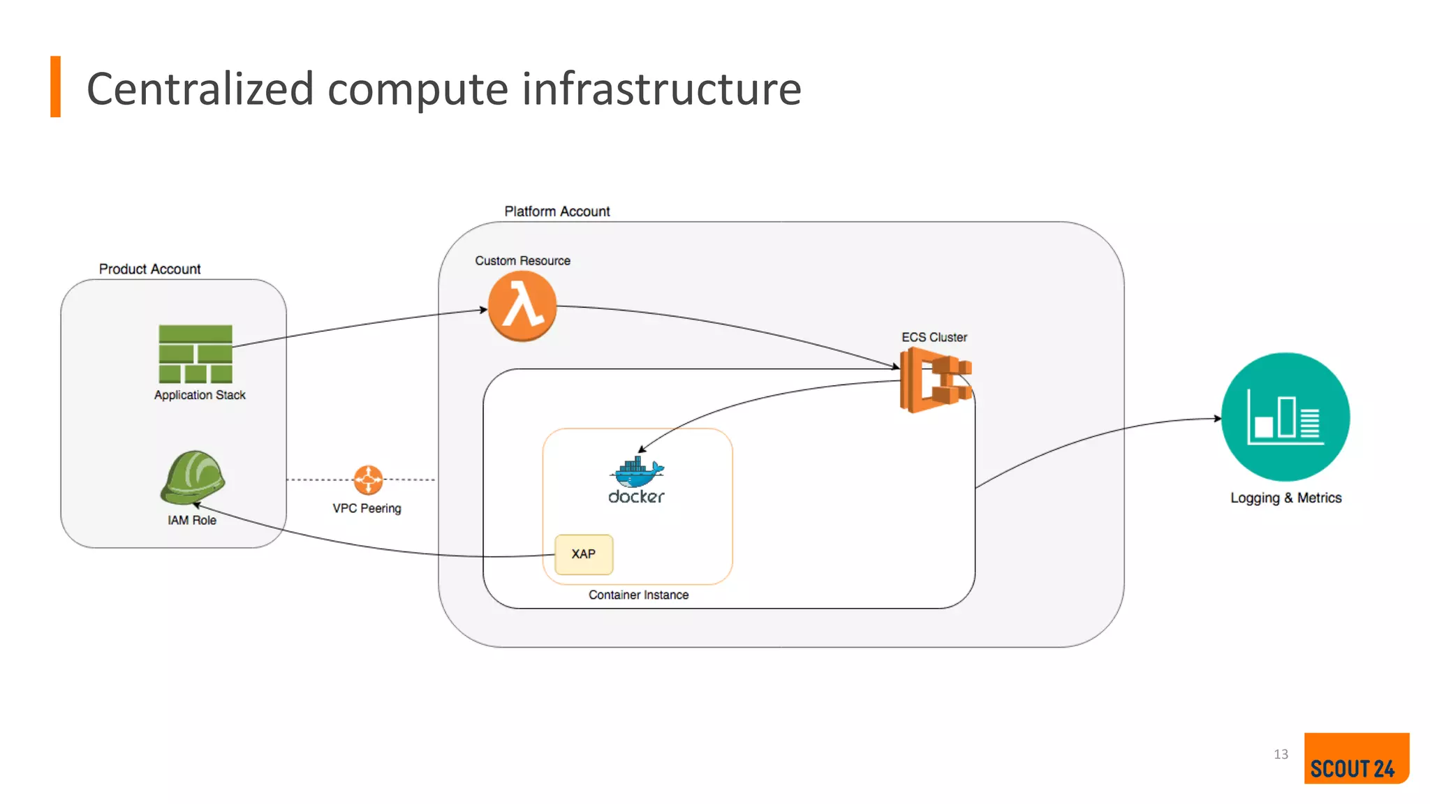 Centralized compute infrastructure
13
 
