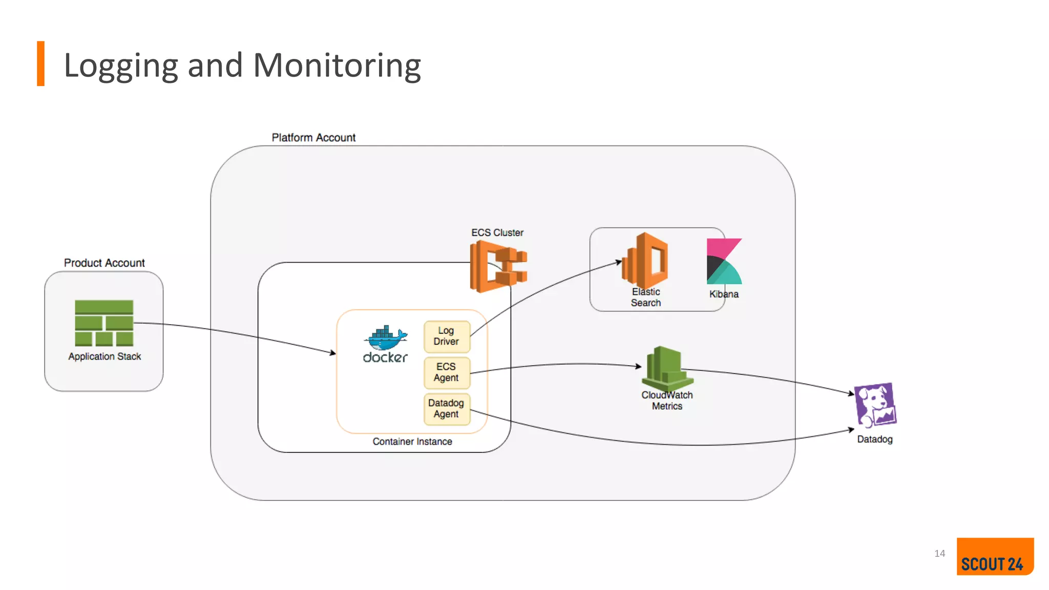 Logging and Monitoring
14
 