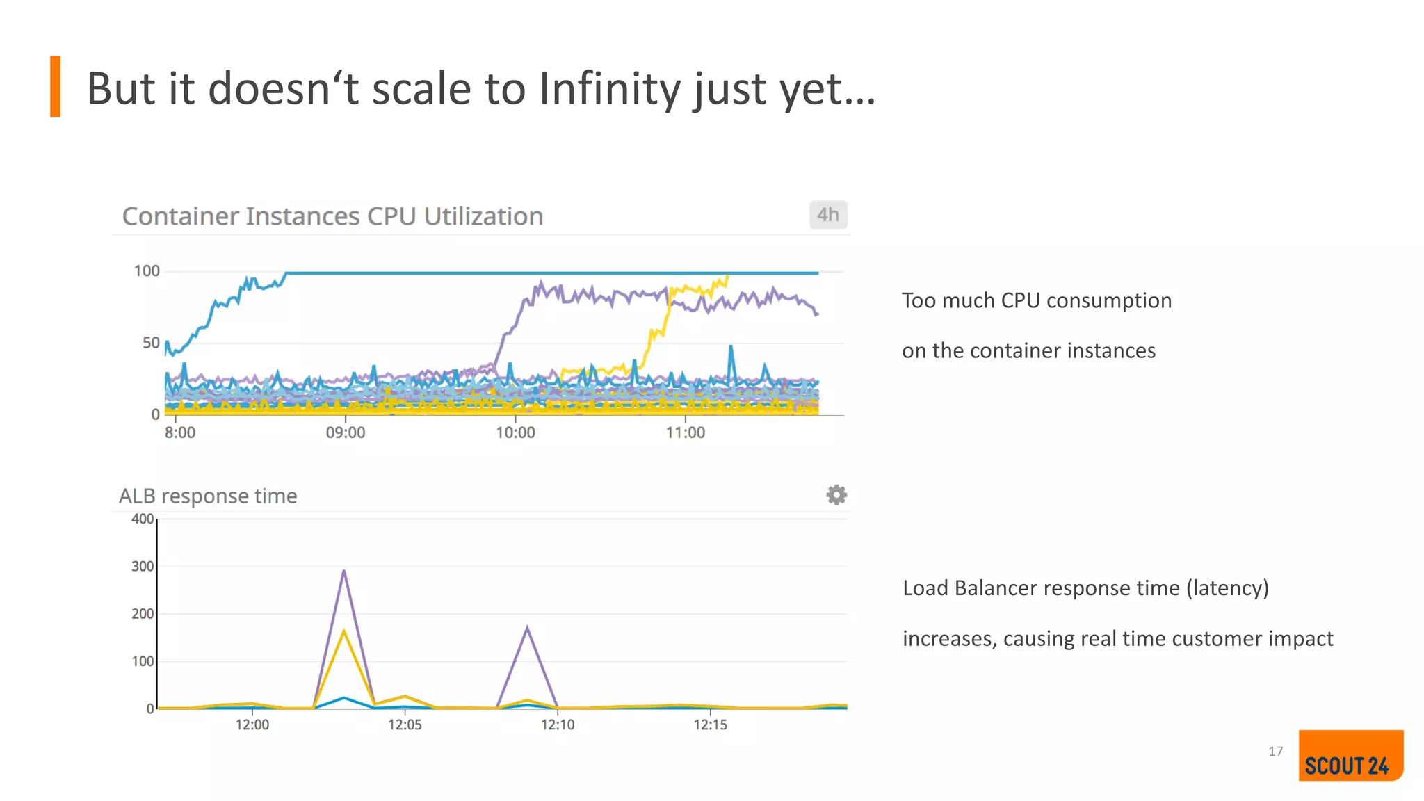 But it doesn‘t scale to Infinity just yet…
17
Too much CPU consumption
on the container instances
Load Balancer response time (latency)
increases, causing real time customer impact
 