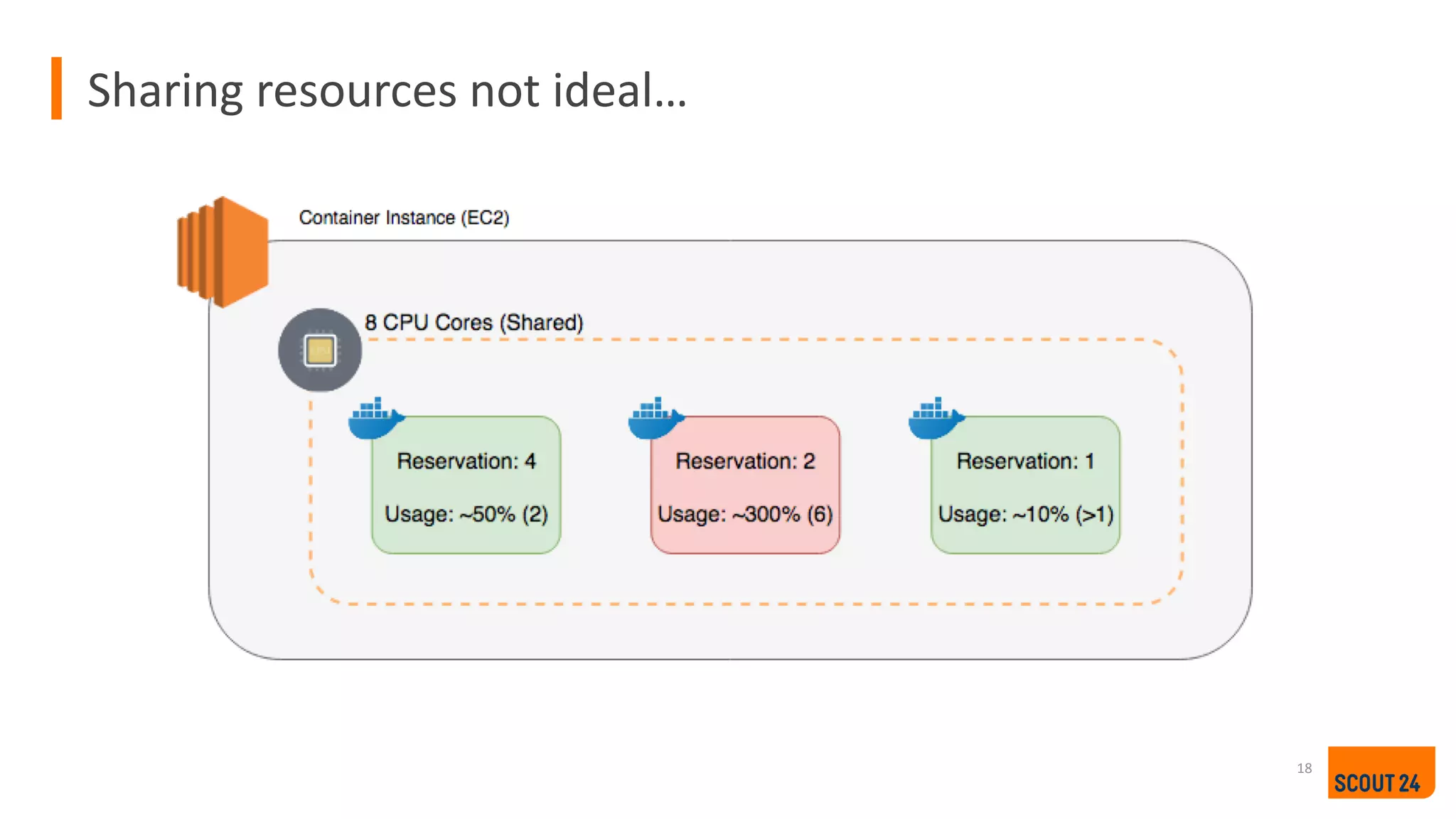 Sharing resources not ideal…
18
 
