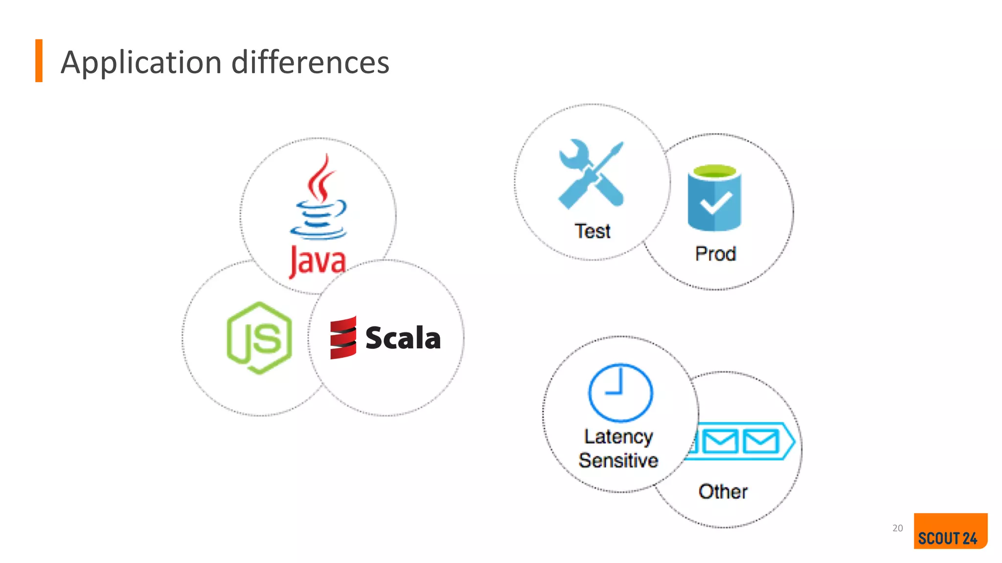 Application differences
20
 