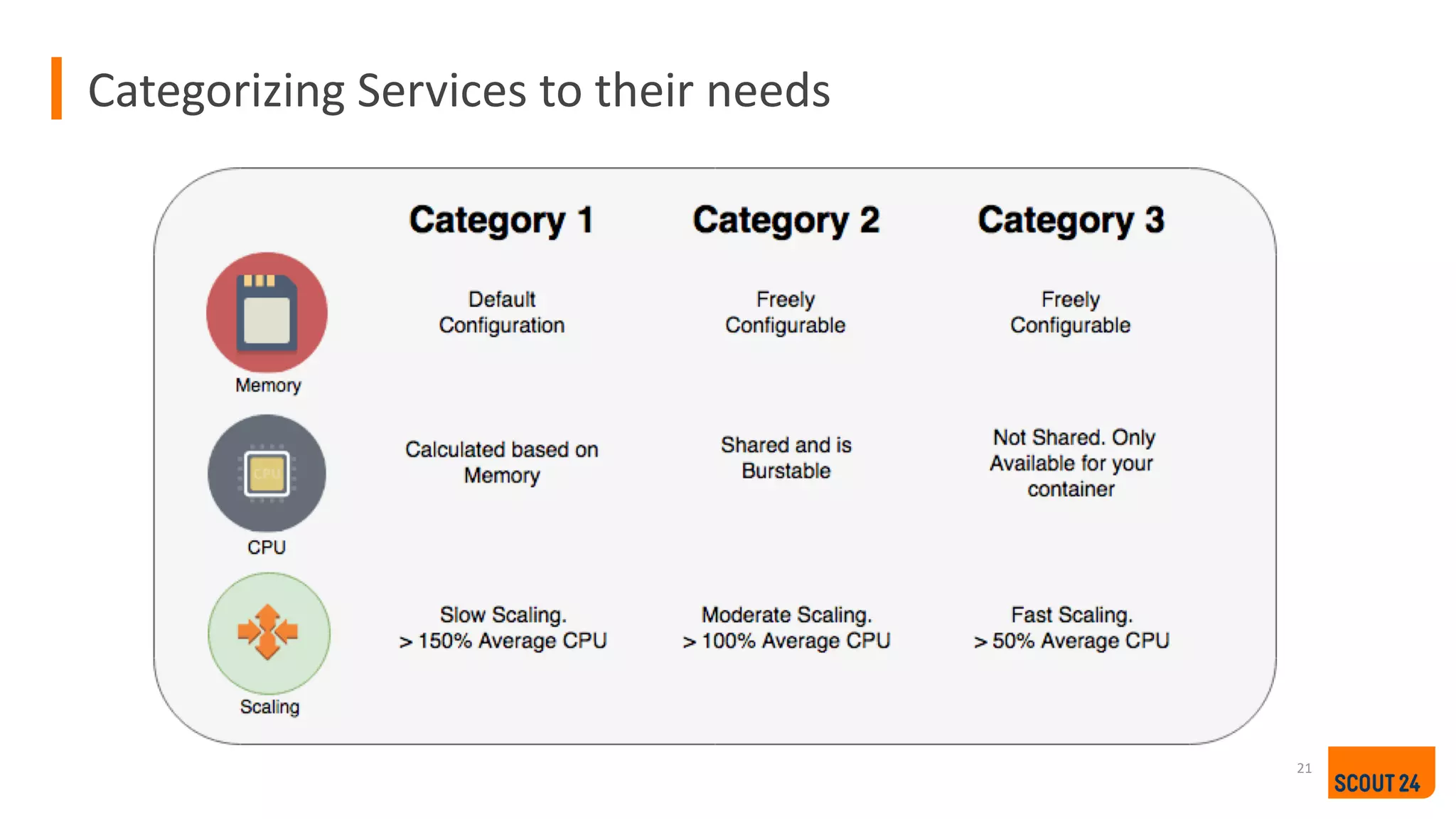 Categorizing Services to their needs
21
 