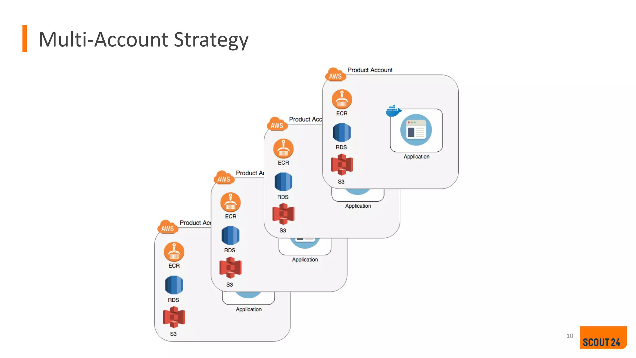 Multi-Account Strategy
10
 