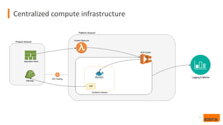 Centralized compute infrastructure
13