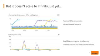 But it doesn‘t scale to Infinity just yet…
17
Too much CPU consumption
on the container instances
Load Balancer response time (latency)
increases, causing real time customer impact