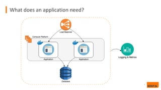 What does an application need?
6