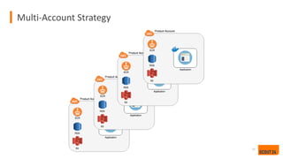 Multi-Account Strategy
10