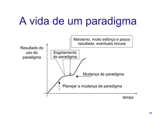 A vida de um paradigma Mudança de paradigma tempo Resultado do uso do paradigma Planejar a mudança de paradigma Marasmo, muito esforço e pouco resultado, eventuais recuos Esgotamento do paradigma 
