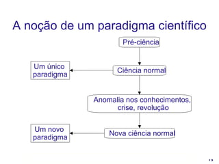 A noção de um paradigma científico Pré-ciência Ciência normal Um único  paradigma Anomalia nos conhecimentos,  crise, revolução Nova ciência normal Um novo  paradigma 