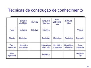 Técnicas de construção de conhecimento Replicá-vel Dialético Não-replicável Com controle Hipotético-dedutivo Hipotético-dedutivo Hipotético-dedutivo Hipotético-dedutivo Sem controle Fechado Dedutivo Dedutivo Dedutivo Dedutivo Aberto Virtual Indutivo Indutivo Indutivo Real Simula-ção Exp. Laborató-rio Exp. de Campo Survey Estudo de Caso 