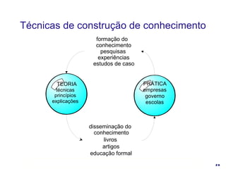 Técnicas de construção de conhecimento TEORIA técnicas princípios explicações formação do  conhecimento pesquisas experiências estudos de caso PRÁTICA empresas governo escolas disseminação do  conhecimento livros artigos educação formal 