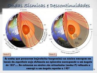 Ondas Sísmicas e Descontinuidades




 As ondas que percorrem trajectórias tangenciais ao núcleo emergem em
locais da superfície cuja distância ao epicentro corresponde a um ângulo
  de 103º… Ao entrarem no núcleo são refractadas (ondas P) voltando a
                   emergir a um ângulo superior a 143º          by Ana Kastro
 