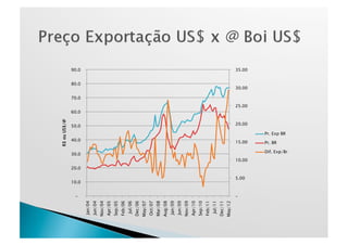 R$ ou US$/@




          -
              10.0
                       20.0
                                  30.0
                                                      40.0
                                                                          50.0
                                                                                   60.0
                                                                                              70.0
                                                                                                        80.0
                                                                                                               90.0



Jan/04
Jun/04
Nov/04
Apr/05
Sep/05
Feb/06
 Jul/06
Dec/06
May/07
Oct/07
Mar/08
Aug/08
Jan/09
Jun/09
Nov/09
Apr/10
Sep/10
Feb/11
 Jul/11
Dec/11
May/12
          -
                5.00
                              10.00
                                                    15.00
                                                                           20.00
                                                                                      25.00
                                                                                                     30.00
                                                                                                               35.00




                                                    Pr. BR
                                                             Pr. Exp BR



                                      Dif. Exp/Br
 