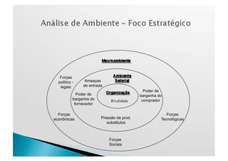 Forças
  político -     Ameaças
   legais       de entrada
                                              Poder de
             Poder de                       barganha do
           barganha do        Rivalidade     comprador
            fornecedor

  Forças                                                 Forças
econômicas               Pressão de prod.             Tecnológicas
                            substitutos



                             Forças
                             Sociais
 