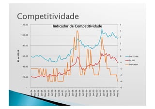 R$ ou US$/@




         -
                   20.00
                            40.00
                                                     60.00
                                                                      80.00
                                                                              100.00
                                                                                                         120.00


Jan/04
May/04
Sep/04
Jan/05
May/05
Sep/05
Jan/06
May/06
Sep/06
Jan/07
May/07
Sep/07
Jan/08
May/08
Sep/08
Jan/09
May/09
Sep/09
Jan/10
May/10
Sep/10
                                                                                           Indicador de Competitividade




Jan/11
May/11
Sep/11
Jan/12
May/12
                                                     0
                                                                  1
                                                                         2
                                                                              3
                                                                                       4
                                                                                                         5




         -5
              -4
                      -3
                           -2
                                      -1
                                            Pr. BR

                                Indicador
                                                     Ind. Esalq
 