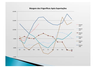 Margem	
  dos	
  Frigoríﬁcos	
  Após	
  Exportações	
  
20.00%	
  




15.00%	
  


                                                                                                                                       Margem	
  
                                                                                                                                       2012	
  

                                                                                                                                       Margem	
  
10.00%	
                                                                                                                               2011	
  

                                                                                                                                       Margem	
  
                                                                                                                                       2010	
  

                                                                                                                                       Margem	
  
 5.00%	
                                                                                                                               2009	
  

                                                                                                                                       Margem	
  
                                                                                                                                       2008	
  

                                                                                                                                       Margem	
  
                                                                                                                                       2006	
  
 0.00%	
  
               Jan	
     Fev	
     Mar	
     Abr	
     Mai	
     Jun	
     Jul	
     Ago	
     Set	
     Out	
     Nov	
     Dez	
  




-­‐5.00%	
  
 