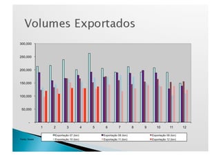 300,000



250,000



200,000



150,000



100,000



 50,000



       -
               1   2        3            4   5    6          7         8   9      10         11      12

                   Exportação 07 (ton)           Exportação 08 (ton)           Exportação 09 (ton)
Fonte: Secex       Exportação 10 (ton)           Exportação 11 (ton)           Exportação 12 (ton)
 