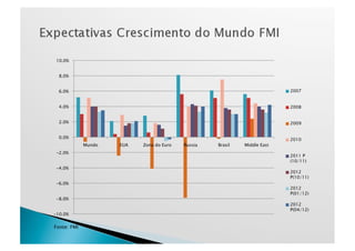 10.0%


  8.0%


  6.0%                                                                    2007


  4.0%                                                                    2008


  2.0%                                                                    2009


  0.0%                                                                    2010
             Mundo   EUA   Zona do Euro   Russia   Brasil   Middle East
 -2.0%
                                                                          2011 P
                                                                          (10/11)
 -4.0%
                                                                          2012
                                                                          P(10/11)
 -6.0%
                                                                          2012
                                                                          P(01/12)
 -8.0%
                                                                          2012
                                                                          P(04/12)
-10.0%

Fonte: FMI
 