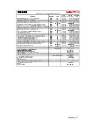 Página 12 de 42 
NOTAS FISCAIS EMITIDAS EM DEZEMBRO/09 
CLIENTE NÚMERO TIPO 
DATA 
EMISSÃO 
VALOR 
FATURADO 
VENCIME 
NTO 
PREFEITURA MUNICIPAL DE BELO HORIZONTE 637 MA 16/12/09 22.768,08 C/APRES. 
SECRETARIA DE ESTADO DE GOVENRO 653 MA 31/12/09 65.606,24 C/APRES. 
SECRETARIA DE ESTADO DE GOVERNO 638 MA 17/12/09 28.609,44 C/APRES. 
SECRETARIA DE ESTADO DE GOVERNO/SETOP 640 MA 28/12/09 6.376,40 C/APRES. 
MA TOTAL 123.360,16 
ASSEMBLÉIA LEGISLATIVA DO ESTADO DE MINAS GERAIS 635 PE 16/12/09 8.000,00 C/APRES. 
INSTITUTO CULTURAL DA ORQUESTRA SINFÔNICA - ICOS 642 PE 29/12/09 36.976,00 C/APRES. 
INSTITUTO CULTURAL DO PATRIMÔNIO HISTÓRICO E ARTÍSTICO DE6 4M1G - IEPHAPE 28/12/09 65.750,00 C/APRES. 
SECRETARIA DE ESTADO DA SAÚDE DE MG 634 PE 11/12/09 95.763,16 C/APRES. 
SECRETARIA DE ESTADO DA SAÚDE DE MG 639 PE 22/12/09 60.545,69 C/APRES. 
PE TOTAL 267.034,85 
BANCO DE DESENVOLVIMENTO DE MINAS GERAIS 650 PP 31/12/09 24.596,83 C/APRES. 
CEMIG DISTRIBUIÇÃO S.A 648 PP 31/12/09 40.000,00 C/APRES. 
CEMIG DISTRIBUIÇÃO S.A 649 PP 31/12/09 38.288,07 C/APRES. 
COMPANHIA DE DESENVOLVIMENTO ECONÔMICO DE MG 643 PP 31/12/09 20.000,00 C/APRES. 
COMPANHIA DE DESENVOLVIMENTO ECONÔMICO DE MG 644 PP 31/12/09 37.850,73 C/APRES. 
COPASA ÁGUAS MINERAIS DE MINAS S/A 645 PP 31/12/09 17.820,00 C/APRES. 
COPASA ÁGUAS MINERAIS DE MINAS S/A 646 PP 31/12/09 48.517,92 C/APRES. 
COPASA ÁGUAS MINERAIS DE MINAS S/A 647 PP 31/12/09 8.408,88 C/APRES. 
EMPRESA DE ASSISTÊNCIA TEC. RURAL DE MG -EMATER 632 PP 11/12/09 10.430,97 C/APRES. 
EMPRESA DE ASSISTÊNCIA TEC. RURAL DE MG -EMATER 651 PP 31/12/09 10.430,97 C/APRES. 
SERV. NACIONAL APRENDIZAGEM RURAL - SENAR 652 PP 31/12/09 37.493,00 C/APRES. 
PP TOTAL 293.837,37 
LINDOMAR JOSÉ GOMES E SILVA 633 RC 11/12/09 1.500,00 C/APRES. 
RC TOTAL 1.500,00 
Total Global 685.732,38 
TOTAL FATURADO EM DEZEMBRO/09 
Sub-total MA (Mídia Avulsa) 123.360,16 
Sub-total PE (Projetos Especiais) 267.034,85 
Sub-total PP (Patrocínio à Programação) 293.837,37 
Sub-total RC (Rede Cult) 1.500,00 
Total Global Total 685.732,38 
***RECUPERAÇÃO DE DESPESA 1.869,25 
LEI DE INCENTIVO A CULTURA 31.217,05 
DOAÇÃO 
OUTRAS RECEITAS 
DESCONTO/ABATIMENTO/RETENÇAO DE IMPOSTOS 0 ,03 
CANCELAMENTO NOTA FISCAL 7 6.037,21 
PERMUTA 
TOTAL CONTÁBIL 642.781,50 
 
