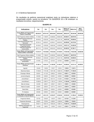 Página 13 de 42 
2.1.3 Gerência Operacional 
Os resultados da gerência operacional englobam tanto os indicadores relativos à 
programação própria, quanto ao jornalismo. Os QUADROS 3A e 3B sintetizam os 
resultados de ambos, respectivamente. 
QUADRO 3A 
Indicadores Set Out Nov Dez Média últ. 
Quadrim. 
Média Ano Meta- 
Hs/mês 
Tempo Médio de Programação 
Própria Transmitida 302:36:27 307:01:47 295:26:44 320:26:49 306:22:57 303:40:46 250:00:00 
Total Programas Diários Inéditos 71:19:00 71:58:47 63:09:00 68:00:38 68:36:51 68:57:55 
Total Programas Semanais 
Inéditos 40:40:22 43:25:20 46:54:21 53:31:18 46:07:50 49:09:02 
Total Reapresentações Progr. 
Semanais 
67:03:10 66:29:27 62:59:01 69:20:52 66:28:08 63:37:02 
Total Reapresentações 
Programas Diários 
34:16:43 33:38:29 36:00:29 33:29:09 34:21:13 34:30:30 
Total Inter Programas 
(transmitidos) 89:17:12 91:29:44 86:23:53 96:04:52 90:48:55 87:26:17 
Tempo Médio de Programação 
Própria Inédita Transmitida 
112:16:17 115:39:40 110:24:24 121:59:01 115:04:50 118:23:08 120:00:00 
Total Programas Diários Inéditos 71:19:00 71:58:47 63:09:00 68:00:38 68:36:51 68:57:55 
Total Programas Semanais 
Inéditos 40:40:22 43:25:20 46:54:21 53:31:18 46:07:50 49:09:02 
Total Interprogramas 
(produzidos) 
0:16:55 0:15:33 0:21:03 0:27:05 0:20:09 0:16:11 
Tempo Médio de Programação 
Interativa 
51:56:14 52:42:10 51:59:59 51:45:47 52:06:02 53:31:14 40:00:00 
Agenda 1:04:45 1:34:56 1:19:37 1:23:33 1:20:43 1:32:13 
Brasil das Gerais 17:25:46 17:31:28 16:41:38 18:20:16 17:29:47 17:36:24 
Emprego e Renda 5:20:01 5:11:35 5:09:32 4:55:36 5:09:11 5:25:39 
Jornal de Esporte 0:00:00 0:00:00 0:00:00 0:00:00 0:00:00 0:06:52 
Jornal Minas 1 9:25:57 9:36:14 8:51:19 9:12:04 9:16:24 9:17:49 
Jornal Minas 2 12:26:03 12:08:17 11:35:13 11:29:44 11:54:49 12:05:22 
Meio de Campo 3:33:55 3:48:47 4:45:27 3:39:15 3:56:51 3:54:02 
Palavra Cruzada 2:39:47 2:50:53 3:37:13 2:45:19 2:58:18 3:28:53 
Rede Mídia 0:00:00 0:00:00 0:00:00 0:00:00 0:00:00 0:04:00 
TV Interativa 0:00:00 0:00:00 0:00:00 0:00:00 0:00:00 0:00:00 
Tempo Médio de Programação 
c/ Conteúdo s/ Interior Mineiro 29:10:27 29:12:19 23:53:07 35:54:04 29:32:29 31:09:44 35:00:00 
Programas Diários 3:37:30 2:54:08 1:40:39 2:58:31 2:47:42 3:12:45 
Programas Semanais 4:56:07 7:57:05 4:36:06 12:26:44 7:29:00 7:00:45 
Interprogramas 18:52:11 16:24:14 16:02:24 15:58:12 16:49:15 18:29:09 
Matérias Veiculadas nos 
Telejornais 
1:44:39 1:56:52 1:33:58 4:30:37 2:26:31 2:27:04 
 