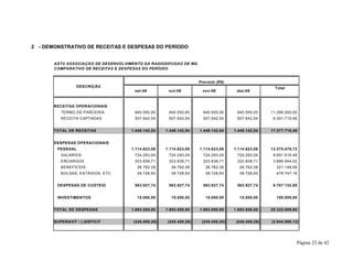 Página 23 de 42 
2 - DEMONSTRATIVO DE RECEITAS E DESPESAS DO PERÍODO 
ADTV ASSOCIAÇÃO DE DESENVOLVIMENTO DA RADIODIFUSAO DE MG 
COMPARATIVO DE RECEITAS E DESPESAS DO PERÍODO 
Total 
DESCRIÇÃO 
RECEITAS OPERACIONAIS 
Previsto (R$) 
nov-09 dez-09 
set-09 out-09 
TERMO DE PARCERIA 9 40.500,00 9 40.500,00 9 40.500,00 9 40.500,00 11.286.000,00 
RECEITA CAPTADAS 5 07.642,54 5 07.642,54 5 07.642,54 5 07.642,54 6.091.710,48 
TOTAL DE RECEITAS 1 .448.142,54 1 .448.142,54 1 .448.142,54 1 .448.142,54 17.377.710,48 
DESPESAS OPERACIONAIS 
PESSOAL 1 .114.623,06 1 .114.623,06 1 .114.623,06 1 .114.623,06 13.375.476,72 
SALARIOS 7 24.293,04 7 24.293,04 7 24.293,04 7 24.293,04 8.691.516,48 
ENCARGOS 3 23.838,71 3 23.838,71 3 23.838,71 3 23.838,71 3.886.064,52 
BENEFÍCIOS 2 6.762,38 2 6.762,38 2 6.762,38 2 6.762,38 321.148,56 
BOLSAS, ESTÁGIOS, ETC 3 9.728,93 3 9.728,93 3 9.728,93 3 9.728,93 476.747,16 
DESPESAS DE CUSTEIO 5 63.927,74 5 63.927,74 5 63.927,74 5 63.927,74 6.767.132,88 
INVESTIMENTOS 1 5.000,00 1 5.000,00 1 5.000,00 1 5.000,00 180.000,00 
TOTAL DE DESPESAS 1.693.550,80 1.693.550,80 1.693.550,80 1.693.550,80 20.322.609,60 
SUPERAVIT / (-)DEFICIT ( 245.408,26) ( 245.408,26) ( 245.408,26) ( 245.408,26) (2.944.899,12) 
 