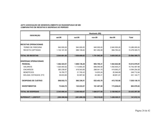 Página 24 de 42 
ADTV ASSOCIAÇÃO DE DESENVOLVIMENTO DA RADIODIFUSAO DE MG 
COMPARATIVO DE RECEITAS E DESPESAS DO PERÍODO 
DESCRIÇÃO 
RECEITAS OPERACIONAIS 
Realizado (R$) 
set-09 out-09 nov-09 
dez-09 Total 
TERMO DE PARCERIA 940.500,00 940.500,00 940.500,00 2.940.500,00 13.286.000,00 
RECEITA CAPTADAS 1.102.181,50 986.106,62 851.492,08 684.783,22 10.278.309,73 
TOTAL DE RECEITAS 2.042.681,50 1.926.606,62 1.791.992,08 3.625.283,22 23.564.309,73 
DESPESAS OPERACIONAIS 
PESSOAL 1.462.323,01 1.606.136,29 994.785,31 1.542.622,98 15.514.579,91 
SALARIOS 1.020.483,52 1.113.854,25 668.550,06 1.052.830,21 10.742.467,98 
ENCARGOS 383.239,87 416.543,69 268.041,70 419.992,27 4.094.254,28 
BENEFÍCIOS 18.765,77 21.740,43 14.833,24 20.948,69 246.712,94 
BOLSAS, ESTÁGIOS, ETC 39.833,85 53.997,92 43.360,31 48.851,81 431.144,71 
DESPESAS DE CUSTEIO 806.932,73 580.336,51 532.403,76 472.703,90 7.025.138,15 
INVESTIMENTOS 73.824,70 122.033,07 161.487,99 173.636,03 883.579,53 
TOTAL DE DESPESAS 2.343.080,44 2.308.505,87 1.688.677,06 2.188.962,91 23.423.297,59 
SUPERAVIT / (-)DEFICIT (300.398,94) (381.899,25) 103.315,02 1.436.320,31 141.012,14 
 