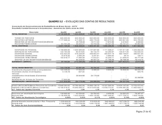 Página 25 de 42 
QUADRO 3.2 – EVOLUÇÃO DAS CONTAS DE RESULTADOS 
A s s oc ia ç ã o de D e s e nv olv im e nto de R a diodifus ã o de M ina s Ge r a is - A D TV 
R e s ulta do C ontá bil Ge re nc ia l e Inv e s t im e ntos - de z em bro de 2 0 0 8 a m a io de 2 0 0 9 
De s c r iç ã o de z /0 8 ja n/0 9 fe v/0 9 m a r /0 9 a br /0 9 m a i/0 9 
TOTAL RECEITAS 2 .1 3 8 .8 0 9 ,2 8 1 .4 3 3 .0 2 9 ,8 5 1 .4 5 9 .1 3 0 ,6 0 1 .8 8 7 .4 6 9 ,8 7 1 .5 7 7 .7 3 8 ,7 2 1 .9 2 8 .7 4 9 ,8 9 
TE R MO D E P AR C E R IA 9 0 0 .0 0 0 ,0 0 9 4 0 .5 0 0 ,0 0 9 4 0 .5 0 0 ,0 0 9 4 0 .5 0 0 ,0 0 9 4 0 .5 0 0 ,0 0 9 4 0 .5 0 0 ,0 0 
R E C E ITAS C AP TAD AS 1 .1 7 7 .0 6 8 ,2 2 4 1 7 .2 6 8 ,1 0 4 6 9 .1 7 6 ,4 9 8 8 3 .8 7 5 ,9 5 5 8 3 .8 2 1 ,8 0 9 4 3 .7 8 5 ,6 9 
R E C E I TA S L E I D E IN C E N T IVO/C ON V Ê N IOS - 2 5 .7 2 8 ,4 8 1 4 .7 1 1 ,0 3 1 7 .8 7 2 ,8 6 4 .3 1 5 ,6 1 3 .5 0 0 ,6 2 
R E C E ITAS FIN AN C E IR AS 6 1 .7 4 1 ,0 6 4 9 .5 3 3 ,2 7 3 4 .7 4 3 ,0 8 4 5 .2 2 1 ,0 6 4 9 .1 0 1 ,3 1 4 0 .9 6 3 ,5 8 
TOTAL DES P ES AS 2 .0 4 1 .1 0 5 ,6 4 1 .5 4 6 .2 2 9 ,9 4 1 .6 4 8 .4 5 1 ,9 3 1 .6 5 5 .3 0 8 ,9 6 1 .7 8 5 .5 6 2 ,7 3 1 .9 3 1 .5 6 2 ,5 5 
D E S P E S AS D E P E S S OAL 1 .1 5 8 .6 8 5 ,8 5 1 .0 4 0 .5 8 5 ,6 8 1 .1 3 7 .4 6 7 ,6 5 1 .1 7 1 .4 9 8 ,2 1 1 .1 9 7 .9 1 1 ,9 6 1 .2 5 3 .9 9 2 ,2 9 
S E R VIÇ OS D E TE R C E IR OS 1 2 2 .1 6 3 ,0 8 8 4 .9 1 0 ,8 4 9 4 .1 3 2 ,7 7 4 2 .2 9 0 ,8 7 1 4 5 .6 1 7 ,0 5 1 6 3 .6 3 5 ,3 3 
D E S P E S AS GE R AIS 5 3 2 .5 2 3 ,0 0 3 1 6 .2 2 6 ,9 4 3 0 8 .6 6 3 ,4 7 3 6 4 .6 3 7 ,1 9 3 8 2 .1 5 8 ,8 1 3 9 0 .6 3 1 ,6 4 
D E S P E S AS FIN AN C E IR AS 3 3 .8 1 6 ,9 4 3 .0 9 2 ,2 8 5 .2 5 7 ,6 1 2 .8 8 5 ,9 2 4 8 ,1 0 1 0 6 ,1 1 
D E S P E S AS TR IB U TÁR IAS 1 9 3 .9 1 6 ,7 7 1 7 .0 8 4 ,5 8 1 7 .4 2 3 ,2 1 3 2 .2 0 0 ,1 1 2 1 .0 5 8 ,4 3 4 6 .7 7 7 ,4 8 
GA S TOS L E I D E IN C E N TIV O/C ON V Ê N IOS - 8 4 .3 2 9 ,6 2 8 5 .5 0 7 ,2 2 4 1 .7 9 6 ,6 6 3 8 .7 6 8 ,3 8 7 6 .4 1 9 ,7 0 
S UP ERÁV IT / (DÉFICIT) 9 7 .7 0 3 ,6 4 (1 1 3 .2 0 0 ,0 9 ) (1 8 9 .3 2 1 ,3 3 ) 2 3 2 .1 6 0 ,9 1 (2 0 7 .8 2 4 ,0 1 ) (2 .8 1 2 ,6 6 ) 
TOTAL INV ES TIM ENTOS 1 4 4 .1 3 0 ,6 8 4 3 .8 8 1 ,8 5 3 0 .7 6 4 ,4 2 9 .9 0 9 ,8 9 3 4 .5 9 3 ,2 5 7 8 .8 9 3 ,2 3 
In ve s tim e n to (E q u ip am e n to s e c om p u ta d o re s ) 1 2 2 .3 4 6 ,0 2 1 7 .6 2 0 ,0 0 6 .5 8 9 ,4 2 9 .9 0 9 ,8 9 1 6 .9 4 8 ,3 5 5 6 .0 3 0 ,7 8 
Im o b i l iza d o (Ou tra s im o b i l iza ç õ e s ) 4 .1 3 9 ,7 8 6 2 7 ,0 0 - - - 5 0 5 ,7 6 
Ve íc u lo s 
I n v e s tim e n to e Im o b i l iz a d o (C o n v e n io s ) - 2 5 .6 3 4 ,8 5 2 4 .1 7 5 ,0 0 - - - 
In ta n g íve l - - - - - 2 2 .3 5 6 ,6 9 
B e n fe i to ria s e m Im ó ve is d e T e rc e i ro s 1 7 .6 4 4 ,8 8 - - - 1 7 .6 4 4 ,9 0 - 
DEP RECIAÇÃO / AM ORTIZAÇÃO (1 3 7 .8 3 5 ,8 0 ) (2 4 .1 7 0 ,9 6 ) (2 4 .2 8 9 ,5 4 ) (2 3 .4 5 4 ,3 4 ) (2 6 .3 3 7 ,9 4 ) (2 3 .7 9 1 ,3 2 ) 
ATIVO C IR C U L AN TE (Me n o s R e c u rs o s d e C o n vê n io s ) 1 5 .8 4 8 .3 6 3 ,6 2 1 6 .7 8 5 .4 8 2 ,9 9 1 5 .8 9 9 .1 3 6 ,1 0 1 5 .3 2 7 .5 9 5 ,5 4 1 4 .4 3 4 .1 4 7 ,5 0 1 3 .7 2 2 .5 7 2 ,4 3 
P AS S IVO C IR C U L AN TE (Me n o s C o n vê n io s ) 1 4 .1 9 5 .5 1 6 ,4 1 1 5 .5 4 0 .2 9 0 ,3 7 1 4 .5 1 3 .8 7 4 ,9 9 1 3 .4 3 9 .7 7 3 ,9 1 1 2 .4 5 4 .3 8 7 ,2 6 1 1 .4 9 3 .9 3 9 ,1 1 
ILC - Índic e de Liquide z Cor r e nte 1 ,1 2 1 ,0 8 1 ,1 0 1 ,1 4 1 ,1 6 1 ,1 9 
R e cu rs o s em a tu a l iza çã o te c n o lo g ic a 1 3 9 .9 9 0 ,9 0 4 3 .2 5 4 ,8 5 3 0 .7 6 4 ,4 2 9 .9 0 9 ,8 9 3 4 .5 9 3 ,2 5 7 8 .3 8 7 ,4 7 
R e cu rs o to ta l 2 .1 3 8 .8 0 9 ,2 8 1 .4 3 3 .0 2 9 ,8 5 1 .4 5 9 .1 3 0 ,6 0 1 .8 8 7 .4 6 9 ,8 7 1 .5 7 7 .7 3 8 ,7 2 1 .9 2 8 .7 4 9 ,8 9 
IAT - Índic e de Atua liz a ç ã o Te c nológic a 6 ,5 5% 3 ,0 2% 2 ,1 1% 0 ,5 3% 2 ,1 9% 4 ,0 6% 
R e ce ita fa tu ra d a (re c e i ta p ró p ria ) + R e c . Fin a n c e i ra 1 .2 3 8 .8 0 9 ,2 8 4 9 2 .5 2 9 ,8 5 5 1 8 .6 3 0 ,6 0 9 4 6 .9 6 9 ,8 7 6 3 7 .2 3 8 ,7 2 9 8 8 .2 4 9 ,8 9 
R e ce ita to ta l 2 .1 3 8 .8 0 9 ,2 8 1 .4 3 3 .0 2 9 ,8 5 1 .4 5 9 .1 3 0 ,6 0 1 .8 8 7 .4 6 9 ,8 7 1 .5 7 7 .7 3 8 ,7 2 1 .9 2 8 .7 4 9 ,8 9 
IA - Índic e de Auto S us te nta bilida de 0 ,5 8 0 ,3 4 0 ,3 6 0 ,5 0 0 ,4 0 0 ,5 1 
 