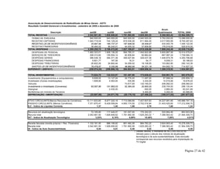 Página 27 de 42 
Associação de Desenvolvimento de Radiodifusão de Minas Gerais - ADTV 
Resultado Contábil Gerencial e Investimentos - setembro de 2009 a dezembro de 2009 
Descrição set/09 out/09 nov/09 dez/09 
Acum. 
Quatrimestre TOTAL 2009 
TOTAL RECEITAS 2.042.681,50 1.926.606,62 1.791.992,08 3.625.283,22 9.386.563,42 23.564.309,73 
TERMO DE PARCERIA 9 40.500,00 940.500,00 940.500,00 2.940.500,00 5 .762.000,00 13.286.000,00 
RECEITAS CAPTADAS 1 .042.719,04 744.129,24 619.538,26 611.564,45 3 .017.950,99 8.700.267,63 
RECEITAS LEI DE INCENTIVO/CONVÊNIOS 20.997,94 185.737,37 187.948,50 35.409,97 4 30.093,78 1.048.122,55 
RECEITAS FINANCEIRAS 3 8.464,52 56.240,01 44.005,32 37.808,80 1 76.518,65 529.919,55 
TOTAL DESPESAS 2.269.255,74 2.186.472,80 1.527.189,07 2.015.326,88 7.998.244,49 22.539.718,06 
DESPESAS DE PESSOAL 1 .462.323,01 1.606.136,29 994.785,31 1.542.622,98 5 .605.867,59 15.514.579,91 
SERVIÇOS DE TERCEIROS 3 28.310,82 155.554,14 92.839,64 90.882,64 6 67.587,24 1.739.084,12 
DESPESAS GERAIS 3 66.538,18 394.371,38 356.627,84 329.437,36 1 .446.974,76 4.250.796,68 
DESPESAS FINANCEIRAS 8 .801,77 187,06 16,31 54,17 9 .059,31 30.186,63 
DESPESAS TRIBUTÁRIAS 2 6.802,29 24.892,94 34.059,02 18.108,55 1 03.862,80 290.143,39 
GASTOS LEI DE INCENTIVO/CONVÊNIOS 76.479,67 5.330,99 48.860,95 34.221,18 1 64.892,79 714.927,33 
SUPERÁVIT / (DÉFICIT) (226.574,24) (259.866,18) 264.803,01 1.609.956,34 1.388.318,93 1.024.591,67 
TOTAL INVESTIMENTOS 73.824,70 122.033,07 161.487,99 173.636,03 530.981,79 883.579,53 
Investimento (Equipamentos e computadores) 8 .608,00 13.127,04 34.776,00 11.487,00 6 7.998,04 255.859,12 
Imobilizado (Outras imobilizações) 1 .658,90 4.593,00 430,99 3.334,00 1 0.016,89 19.676,45 
Veículos 73.917,00 132.165,03 2 06.082,03 206.082,03 
Investimento e Imobilizado (Convenios) 63.557,80 101.883,03 52.364,00 20.900,00 2 38.704,83 298.130,44 
Intangível - 2.430,00 - 450,00 2 .880,00 63.241,69 
Benfeitorias em Imóveis de Terceiros - - - 5.300,00 5 .300,00 40.589,80 
DEPRECIAÇÃO / AMORTIZAÇÃO (23.607,86) (24.071,79) (25.179,15) (27.458,23) (100.317,03) (291.677,02) 
ATIVO CIRCULANTE(Menos Recursos de Convênios) 1 0.111.833,85 8.977.320,18 7.710.089,99 7.427.837,83 3 4.227.081,85 145.886.767,19 
PASSIVO CIRCULANTE (Menos Convênios) 7 .371.670,47 6.429.558,64 4.850.174,55 2.752.016,94 2 1.403.420,60 117.212.556,70 
ILC - Índice de Liquidez Corrente 1,37 1,40 1,59 2,70 1,60 1,24 
Recursos em atualização tecnologica 7 2.165,80 117.440,07 161.057,00 170.302,03 5 20.964,90 863.903,08 
Recurso total 2 .042.681,50 1.926.606,62 1.791.992,08 1.625.283,22 * 7 .386.563,42 21.564.309,73 
IAT - Índice de Atualização Tecnológica 3,53% 6,10% 8,99% 10,48% 7,05% 4,01% 
Receita faturada (receita própria) + Rec. Financeira 1.102.181,50 986.106,62 851.492,08 684.783,22 3.624.563,42 10.278.309,73 
Receita total 2.042.681,50 1.926.606,62 1.791.992,08 1.625.283,22 * 7.386.563,42 21.564.309,73 
IA - Índice de Auto Sustentabilidade 0,54 0,51 0,48 0,42 0,49 0,48 
* Destes valores, o montante de R$ 2.000.000,00 foi 
retirado para o cálculo dos índices de atualização 
tecnológica e de auto-sustentabilidade. Esta exclusão 
corresponde aos recursos recebidos para implantação da 
TV Digital 
 