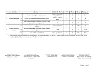 Área Temática Indicador Unidade de Medida VO Peso Meta Realizado 
5 Jornalismo abrangente 3 2 12 14 
6 % anual * 3 7 4,01% 
Página 5 de 42 
5.1 Tempo médio de programação jornalística 
Horas – média mensal 
no quadrimestre 
45 2 55 60,1 
5.2 Eventos com cobertura especial e transmissão ao vivo 
Unidade – avaliação 
anual 
5.3 
Grau de reconhecimento da qualidade do jornalismo pela 
população (pesquisa qualitativa) 
% * 3 83 82 
6.1 
Índice de liquidez corrente (total de ativo circulante / total 
passivo) 
Índice quadrimestre * 3 1,09 2,7 
6.2 
Recursos em atualização tecnológica / recursos totais em 
R$ 
Evolução da situação 
financeira 
6.3 Índice de Auto-sustentabilidade Índice – quadrimestre * 3 0,45 0,49 
1 Este indicador anteriormente era calculado em termos percentuais. No aditivo, foi alterado o critério de aferição para unidade/mês. Ver fórmula de cálculo 
na descrição dos indicadores, já neste caso aferição é mensal. 
____________________ 
Magda Salles de Moura 
(Gerente Operacional) 
_______________________ 
Franco Brostel Leal 
(Gerente Técnico) 
__________________ 
Raul de Mattos Paixão Neto 
(Gerente Geral e Administrativo 
Financeiro) 
__________________ 
Washington Tadeu de Mello 
(Diretor Executivo) 
____________________ 
Leonardo Augusto 
Albuquerque de Andrade 
(Gerente de Marketing) 
 