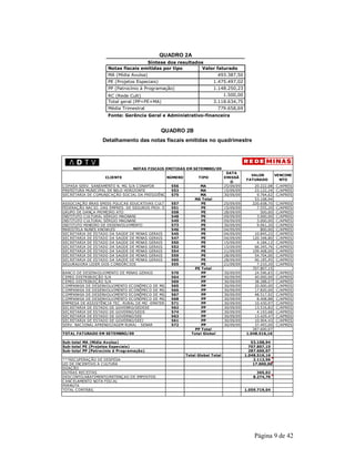 Página 9 de 42 
QUADRO 2A 
Síntese dos resultados 
Notas fiscais emitidas por tipo Valor faturado 
MA (Mídia Avulsa) 493.387,50 
PE (Projetos Especiais) 1.475.497,02 
PP (Patrocínio à Programação) 1.148.250,23 
RC (Rede Cult) 1.500,00 
Total geral (PP+PE+MA) 3.118.634,75 
Média Trimestral 779.658,69 
Fonte: Gerência Geral e Administrativo-financeira 
QUADRO 2B 
Detalhamento das notas fiscais emitidas no quadrimestre 
NOTAS FISCAIS EMITIDAS EM SETEMBRO/09 
CLIENTE NÚMERO TIPO 
DATA 
EMISSÃ 
O 
VALOR 
FATURADO 
VENCIME 
NTO 
COPASA SERV. SANEAMENTO N. MG S/A CONAPOR 556 MA 25/09/09 20.222,08 C/APRES 
PREFEITURA MUNICIPAL DE BELO HORIZONTE 553 MA 15/09/09 23.122,24 C/APRES 
SECRETARIA DE COMUNICAÇÃO SOCIAL DA PRESIDÊNCIA D5A7 5REPÚBLICA MA 30/09/09 9.764,62 C/APRES 
MA Total 53.108,94 
ASSOCIAÇÃO BRAS EMISS PÚLICAS EDUCATIVAS CULT - AB5E5P7EC PE 25/09/09 220.658,70 C/APRES 
FEDERAÇÃO NACIO. DAS EMPRES. DE SEGUROS PRIV. E CAP5I5T1ALIZAÇÃO PE 15/09/09 7.555,20 C/APRES 
GRUPO DE DANÇA PRIMEIRO ATO 558 PE 28/09/09 500,00 C/APRES 
INSTITUTO CULTURAL SÉRGIO MAGNANI 548 PE 09/09/09 3.000,00 C/APRES 
INSTITUTO CULTURAL SÉRGIO MAGNANI 549 PE 09/09/09 3.000,00 C/APRES 
INSTITUTO MINEIRO DE DESENVOLVIMENTO 573 PE 30/09/09 9.061,20 C/APRES 
MARISTELA NUNES KNOWLES 546 PE 04/09/09 800,00 C/APRES 
SECRETARIA DE ESTADO DA SAÚDE DE MINAS GERAIS 545 PE 04/09/09 10.845,22 C/APRES 
SECRETARIA DE ESTADO DA SAÚDE DE MINAS GERAIS 547 PE 04/09/09 120.348,80 C/APRES 
SECRETARIA DE ESTADO DA SAÚDE DE MINAS GERAIS 550 PE 15/09/09 4.184,12 C/APRES 
SECRETARIA DE ESTADO DA SAÚDE DE MINAS GERAIS 552 PE 15/09/09 66.345,76 C/APRES 
SECRETARIA DE ESTADO DA SAÚDE DE MINAS GERAIS 554 PE 21/09/09 109.408,00 C/APRES 
SECRETARIA DE ESTADO DA SAÚDE DE MINAS GERAIS 559 PE 28/09/09 54.704,00 C/APRES 
SECRETARIA DE ESTADO DA SAÚDE DE MINAS GERAIS 560 PE 28/09/09 90.185,95 C/APRES 
SEGURADORA LIDER DOS CONSÓRCIOS 555 PE 21/09/09 7.210,20 C/APRES 
PE Total 707.807,15 
BANCO DE DESENVOLVIMENTO DE MINAS GERAIS 570 PP 30/09/09 24.596,83 C/APRES 
CEMIG DISTRIBUIÇÃO S/A 564 PP 30/09/09 40.000,00 C/APRES 
CEMIG DISTRIBUIÇÃO S/A 569 PP 30/09/09 38.288,07 C/APRES 
COMPANHIA DE DESENVOLVIMENTO ECONÔMICO DE MG 565 PP 30/09/09 20.000,00 C/APRES 
COMPANHIA DE DESENVOLVIMENTO ECONÔMICO DE MG 566 PP 30/09/09 17.820,00 C/APRES 
COMPANHIA DE DESENVOLVIMENTO ECONÔMICO DE MG 567 PP 30/09/09 48.517,92 C/APRES 
COMPANHIA DE DESENVOLVIMENTO ECONÔMICO DE MG 568 PP 30/09/09 8.408,88 C/APRES 
EMPRESA DE ASSISTÊNCIA TEC. RURAL DE MG -EMATER 571 PP 30/09/09 10.430,97 C/APRES 
SECRETARIA DE ESTADO DE GOVENRO/SEDESE 562 PP 30/09/09 13.516,82 C/APRES 
SECRETARIA DE ESTADO DE GOVERNO/SEDS 574 PP 30/09/09 4.193,68 C/APRES 
SECRETARIA DE ESTADO DE GOVERNO/SEE 563 PP 30/09/09 13.429,47 C/APRES 
SECRETARIA DE ESTADO DE GOVERNO/SEEJ 561 PP 30/09/09 10.904,43 C/APRES 
SERV. NACIONAL APRENDIZAGEM RURAL - SENAR 572 PP 30/09/09 37.493,00 C/APRES 
PP Total 287.600,07 
TOTAL FATURADO EM SETEMBRO/09 Total Global 1.048.516,16 
Sub-total MA (Mídia Avulsa) 53.108,94 
Sub-total PE (Projetos Especiais) 707.807,15 
Sub-total PP (Patrocínio à Programação) 287.600,07 
Total Global Total 1.048.516,16 
***RECUPERAÇÃO DE DESPESA 2.112,56 
LEI DE INCENTIVO A CULTURA 17.000,00 
DOAÇÃO 
OUTRAS RECEITAS 3 65,02 
DESCONTO/ABATIMENTO/RETENÇAO DE IMPOSTOS 8 .274,70 
CANCELAMENTO NOTA FISCAL 
PERMUTA 
TOTAL CONTÁBIL 1.059.719,04 
 
